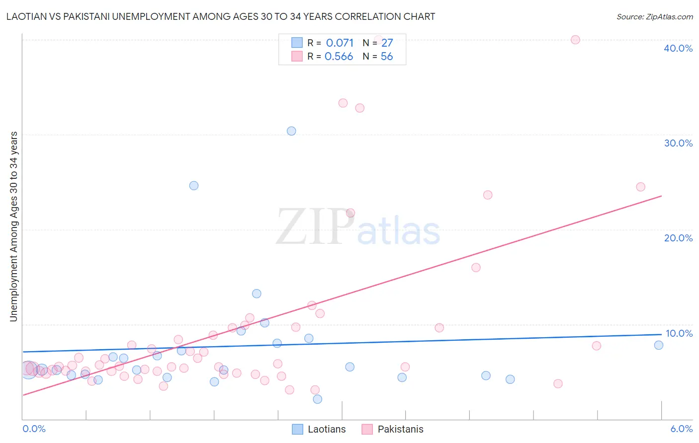 Laotian vs Pakistani Unemployment Among Ages 30 to 34 years