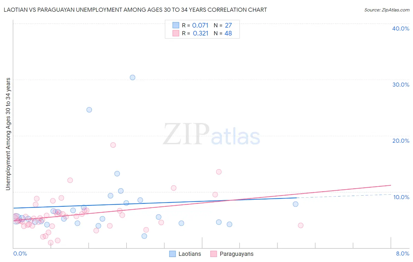 Laotian vs Paraguayan Unemployment Among Ages 30 to 34 years