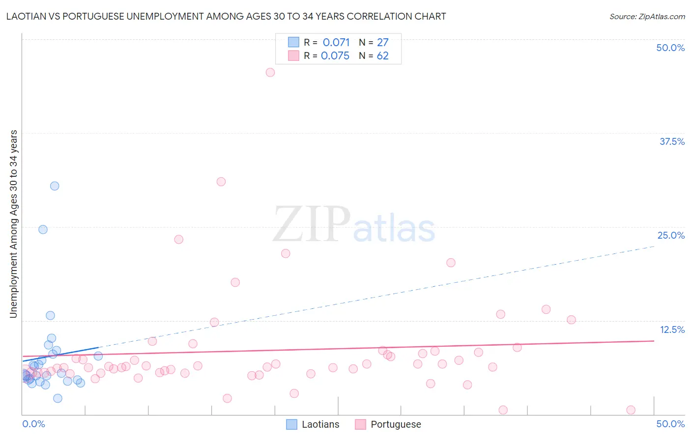 Laotian vs Portuguese Unemployment Among Ages 30 to 34 years