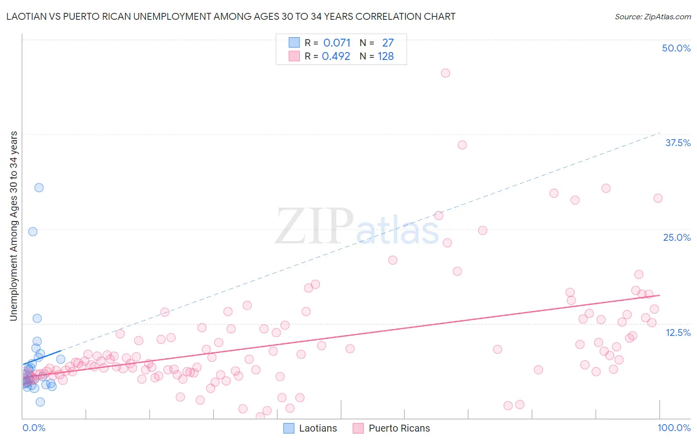 Laotian vs Puerto Rican Unemployment Among Ages 30 to 34 years