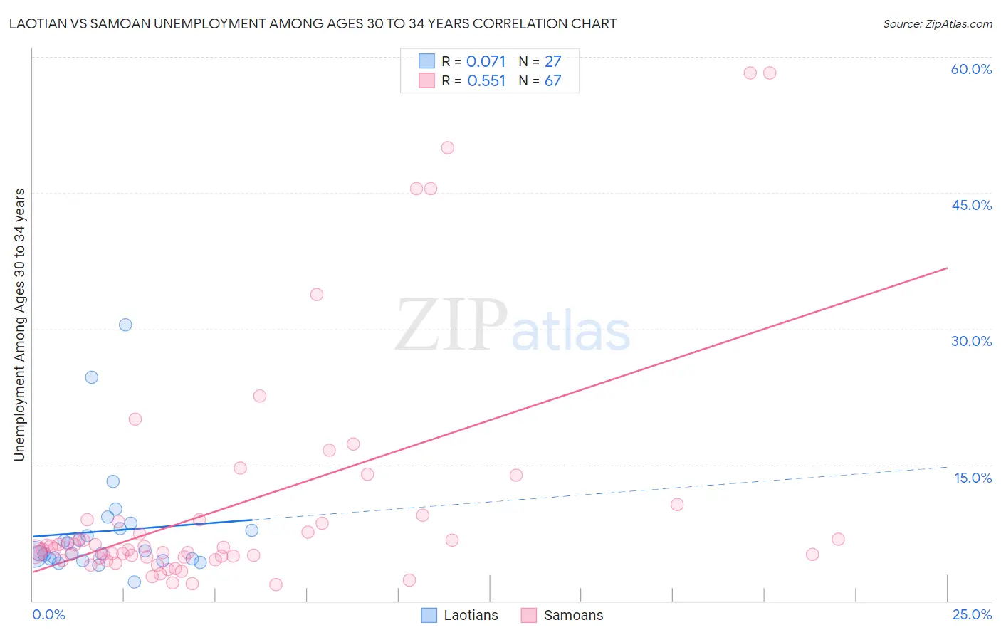 Laotian vs Samoan Unemployment Among Ages 30 to 34 years