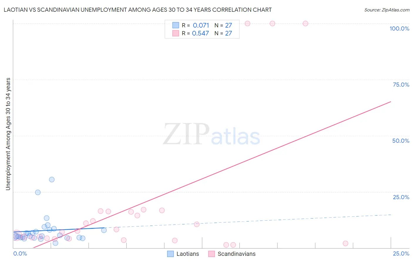 Laotian vs Scandinavian Unemployment Among Ages 30 to 34 years