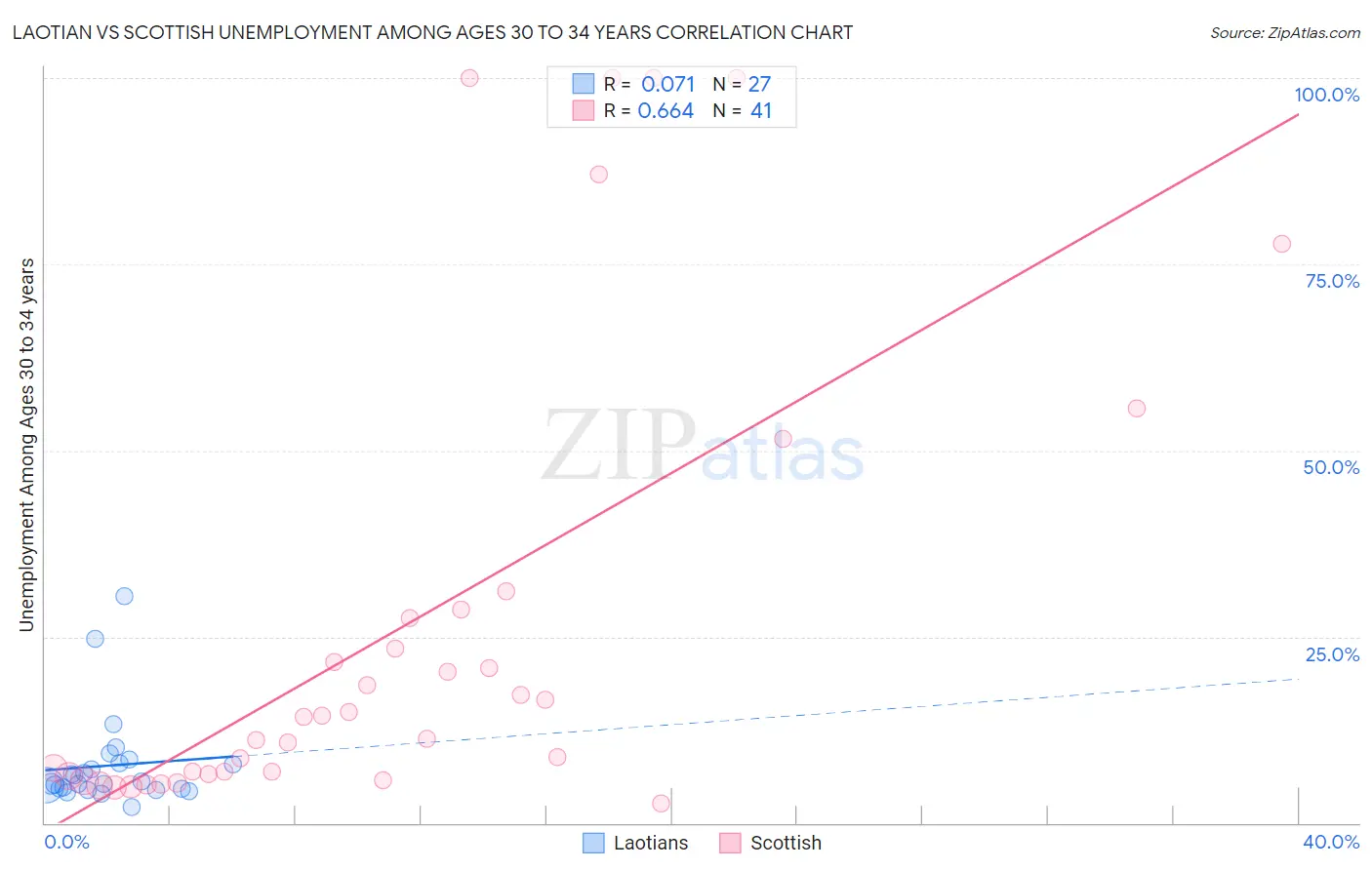 Laotian vs Scottish Unemployment Among Ages 30 to 34 years