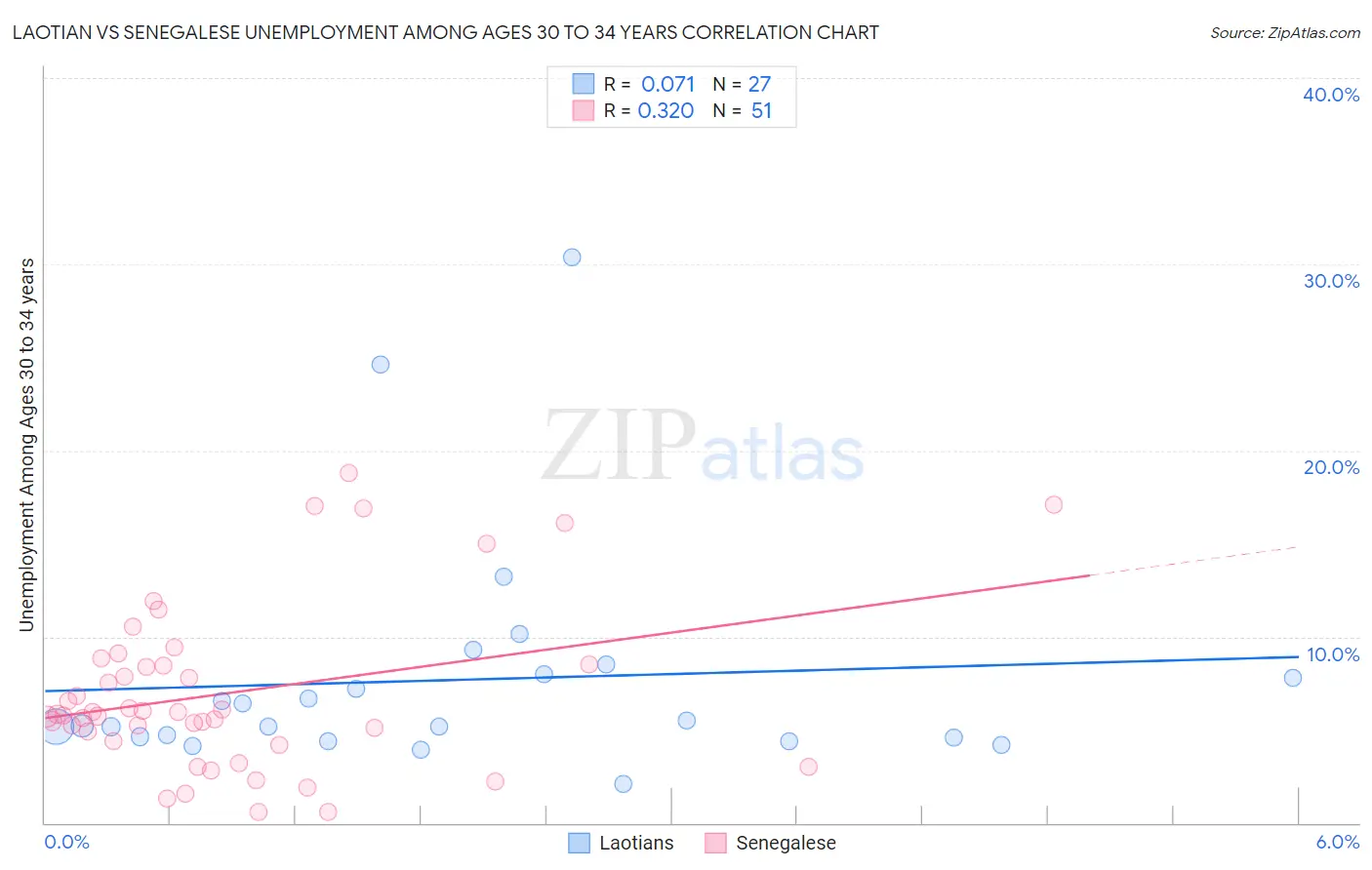 Laotian vs Senegalese Unemployment Among Ages 30 to 34 years