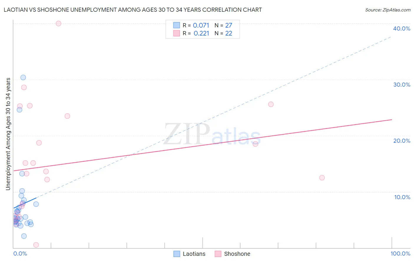 Laotian vs Shoshone Unemployment Among Ages 30 to 34 years