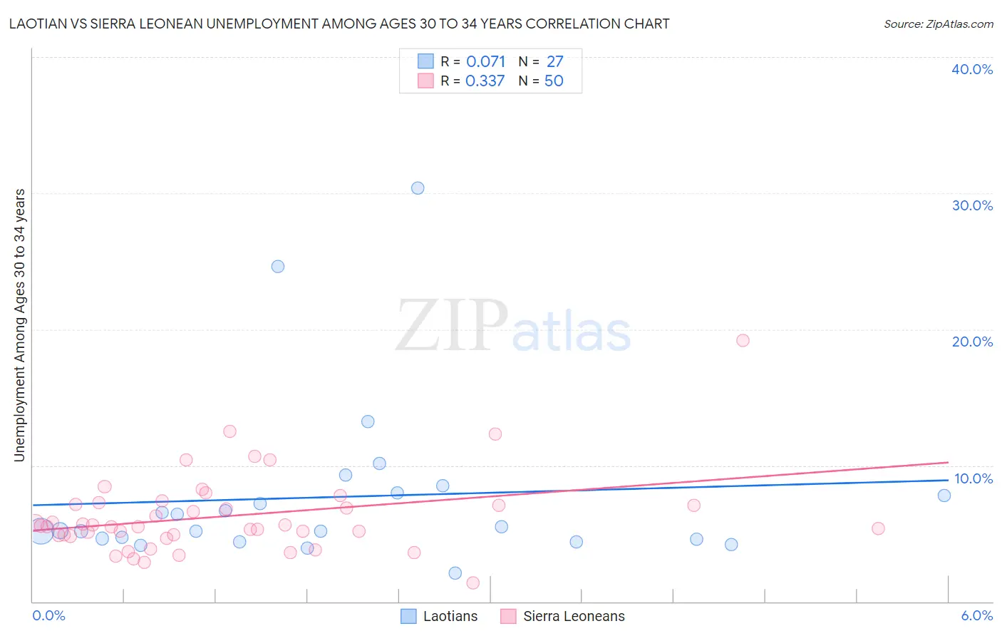 Laotian vs Sierra Leonean Unemployment Among Ages 30 to 34 years