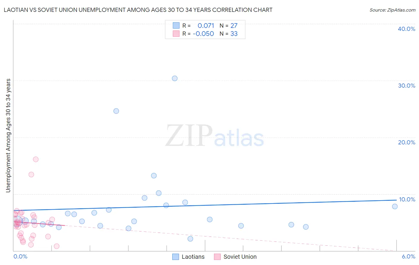 Laotian vs Soviet Union Unemployment Among Ages 30 to 34 years