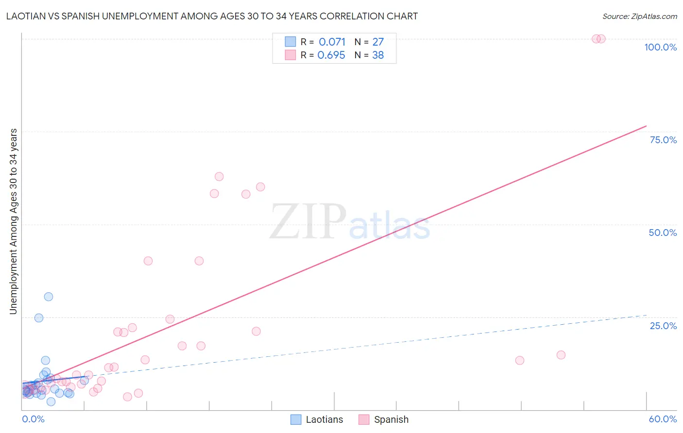 Laotian vs Spanish Unemployment Among Ages 30 to 34 years
