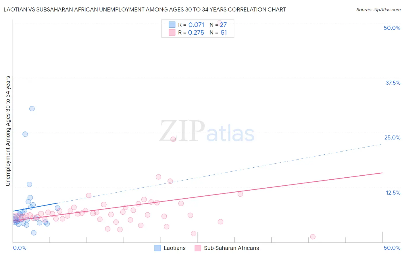 Laotian vs Subsaharan African Unemployment Among Ages 30 to 34 years