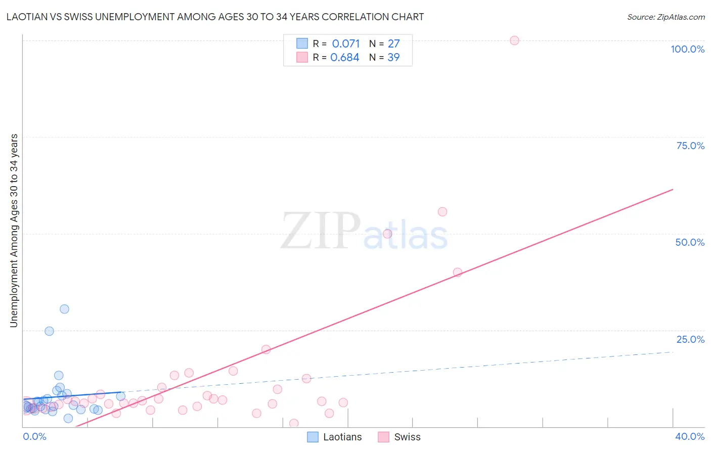 Laotian vs Swiss Unemployment Among Ages 30 to 34 years