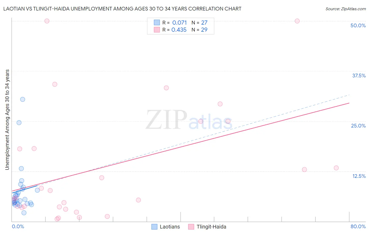 Laotian vs Tlingit-Haida Unemployment Among Ages 30 to 34 years