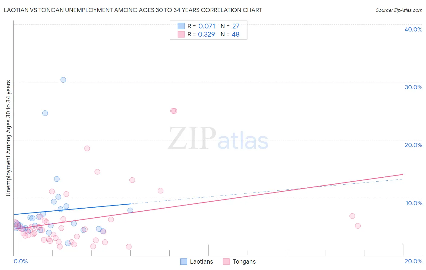 Laotian vs Tongan Unemployment Among Ages 30 to 34 years
