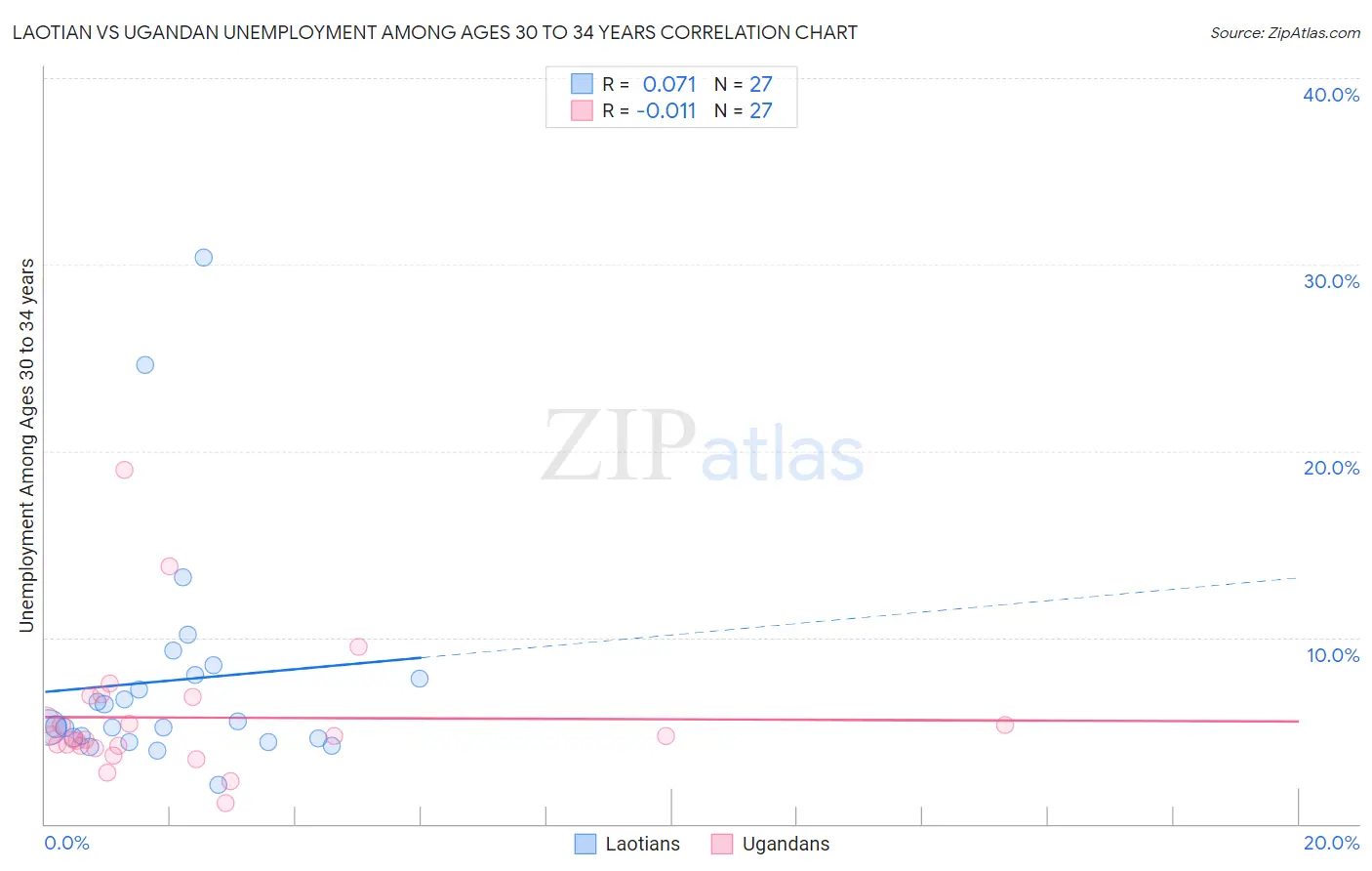 Laotian vs Ugandan Unemployment Among Ages 30 to 34 years