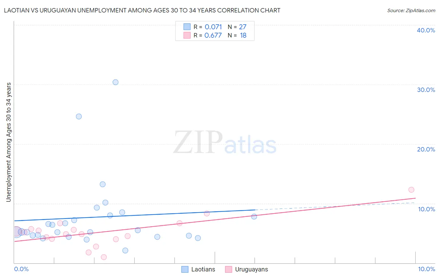Laotian vs Uruguayan Unemployment Among Ages 30 to 34 years