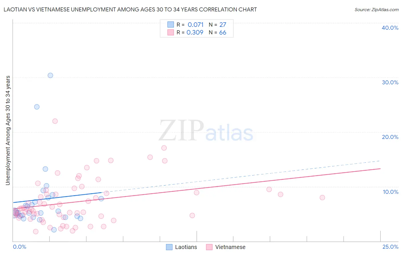 Laotian vs Vietnamese Unemployment Among Ages 30 to 34 years