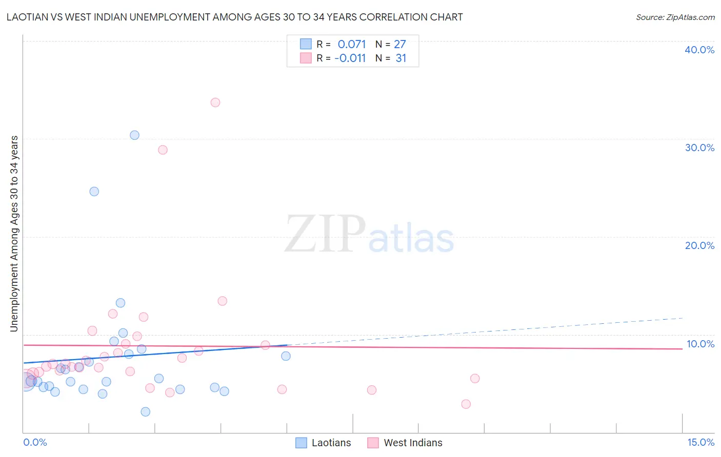 Laotian vs West Indian Unemployment Among Ages 30 to 34 years