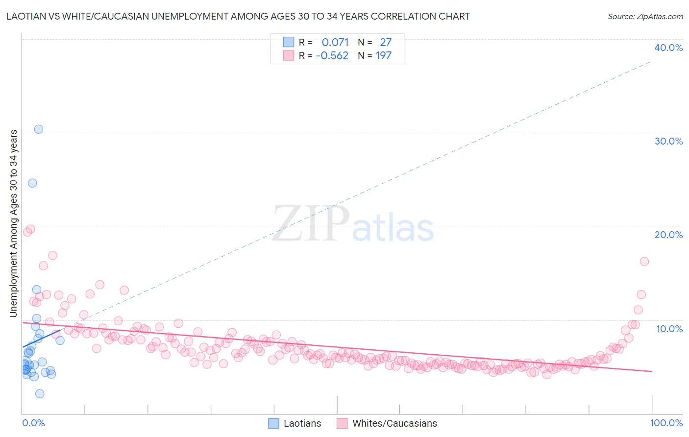 Laotian vs White/Caucasian Unemployment Among Ages 30 to 34 years