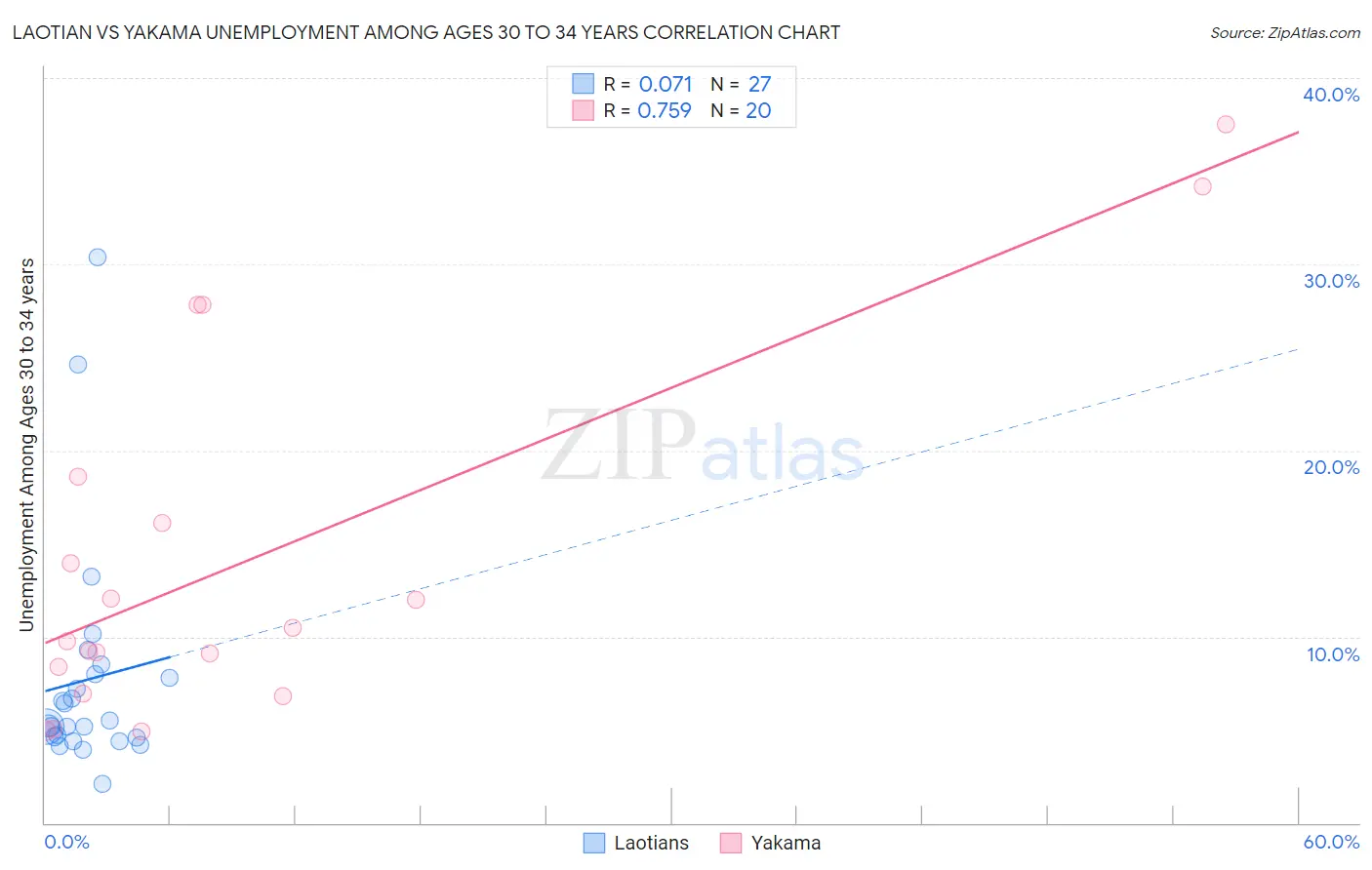 Laotian vs Yakama Unemployment Among Ages 30 to 34 years