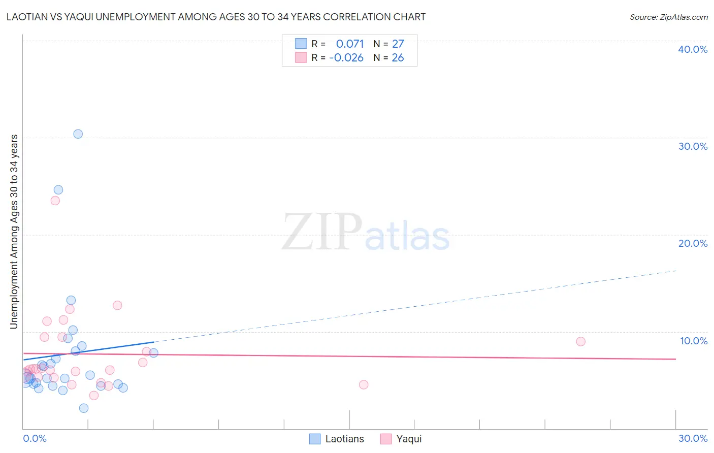 Laotian vs Yaqui Unemployment Among Ages 30 to 34 years