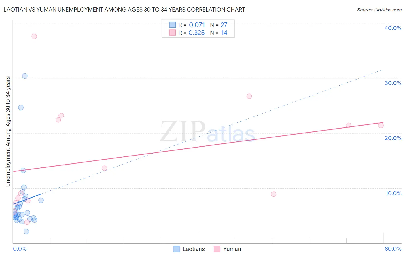 Laotian vs Yuman Unemployment Among Ages 30 to 34 years