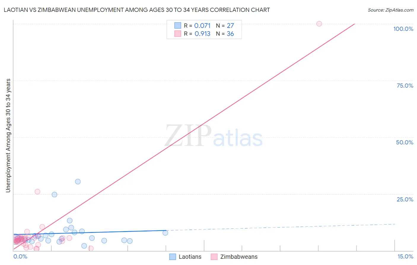 Laotian vs Zimbabwean Unemployment Among Ages 30 to 34 years