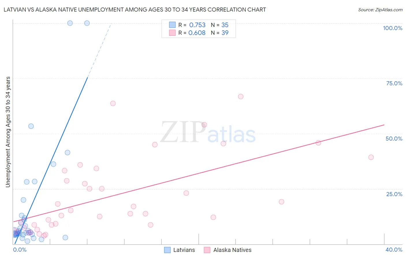 Latvian vs Alaska Native Unemployment Among Ages 30 to 34 years