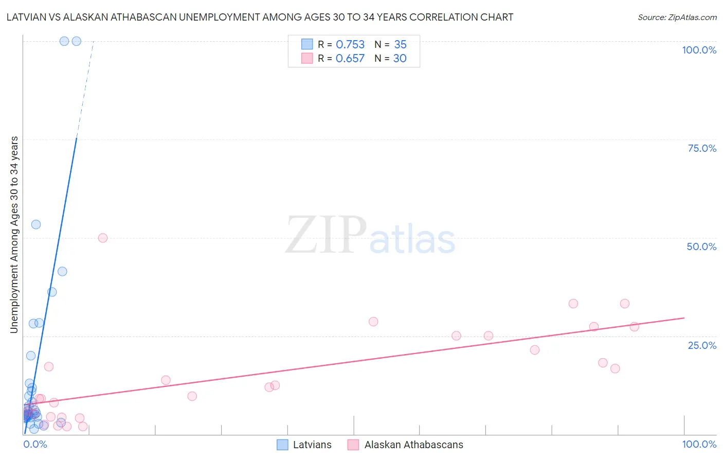 Latvian vs Alaskan Athabascan Unemployment Among Ages 30 to 34 years