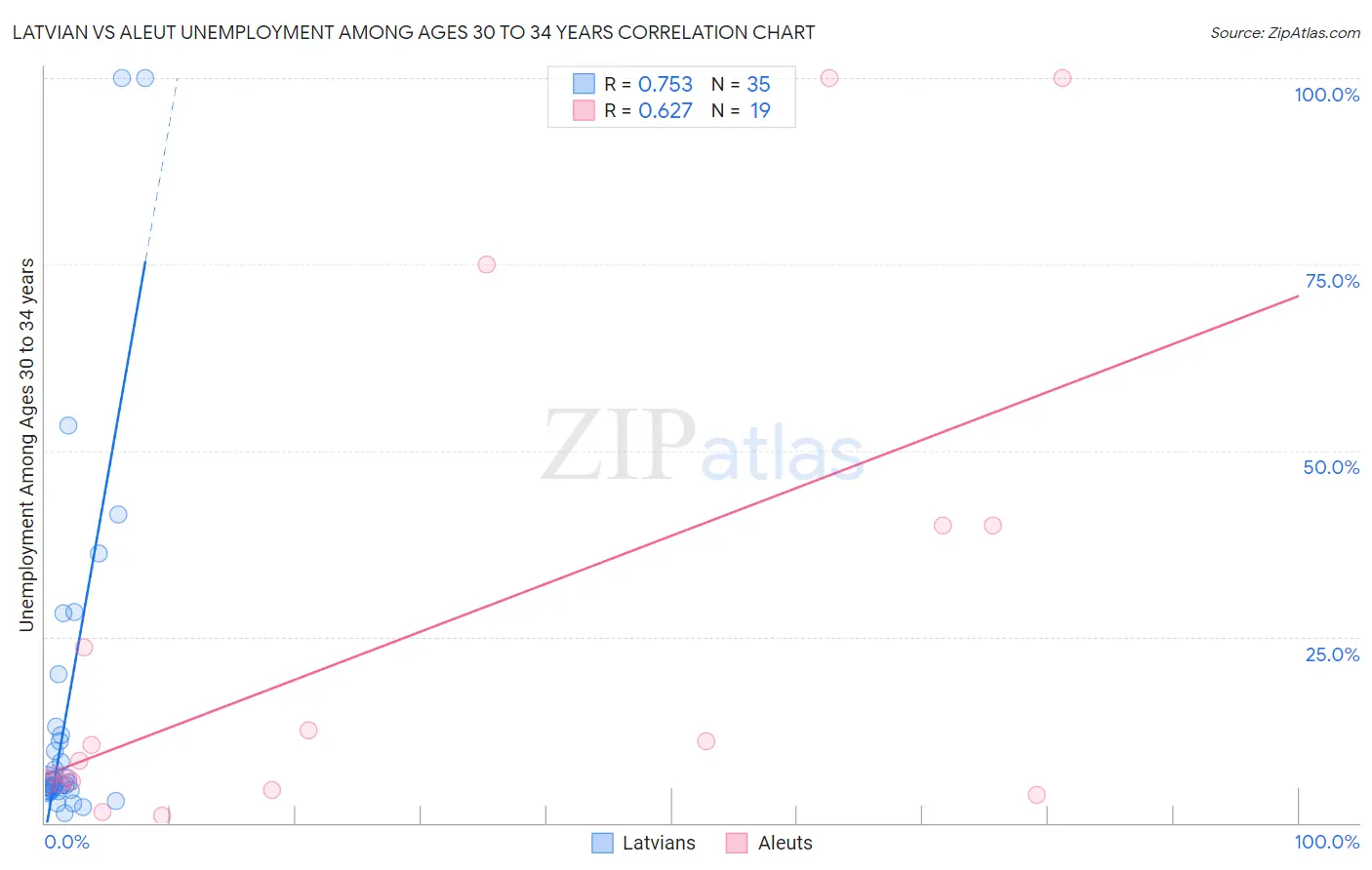 Latvian vs Aleut Unemployment Among Ages 30 to 34 years