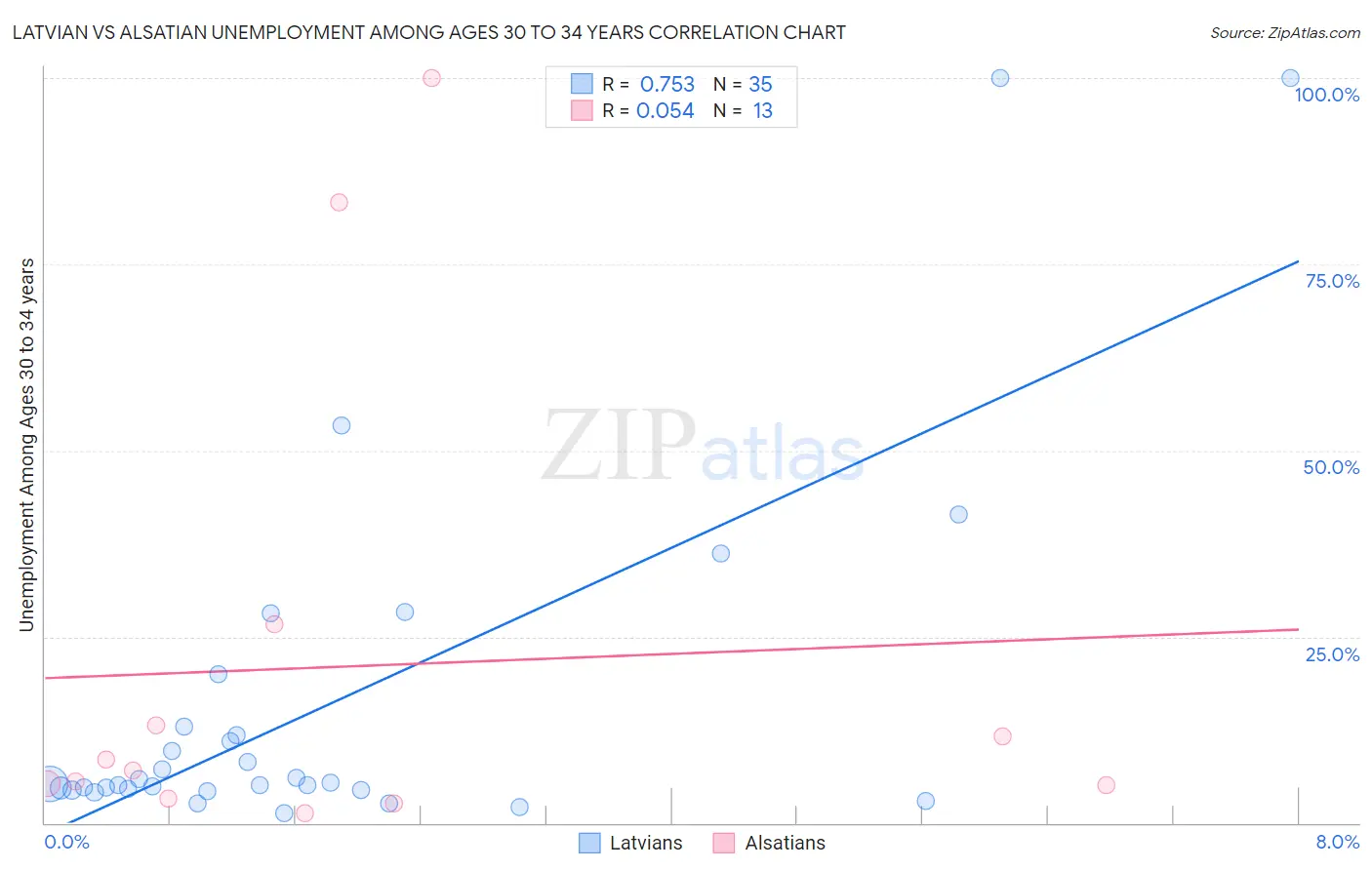 Latvian vs Alsatian Unemployment Among Ages 30 to 34 years