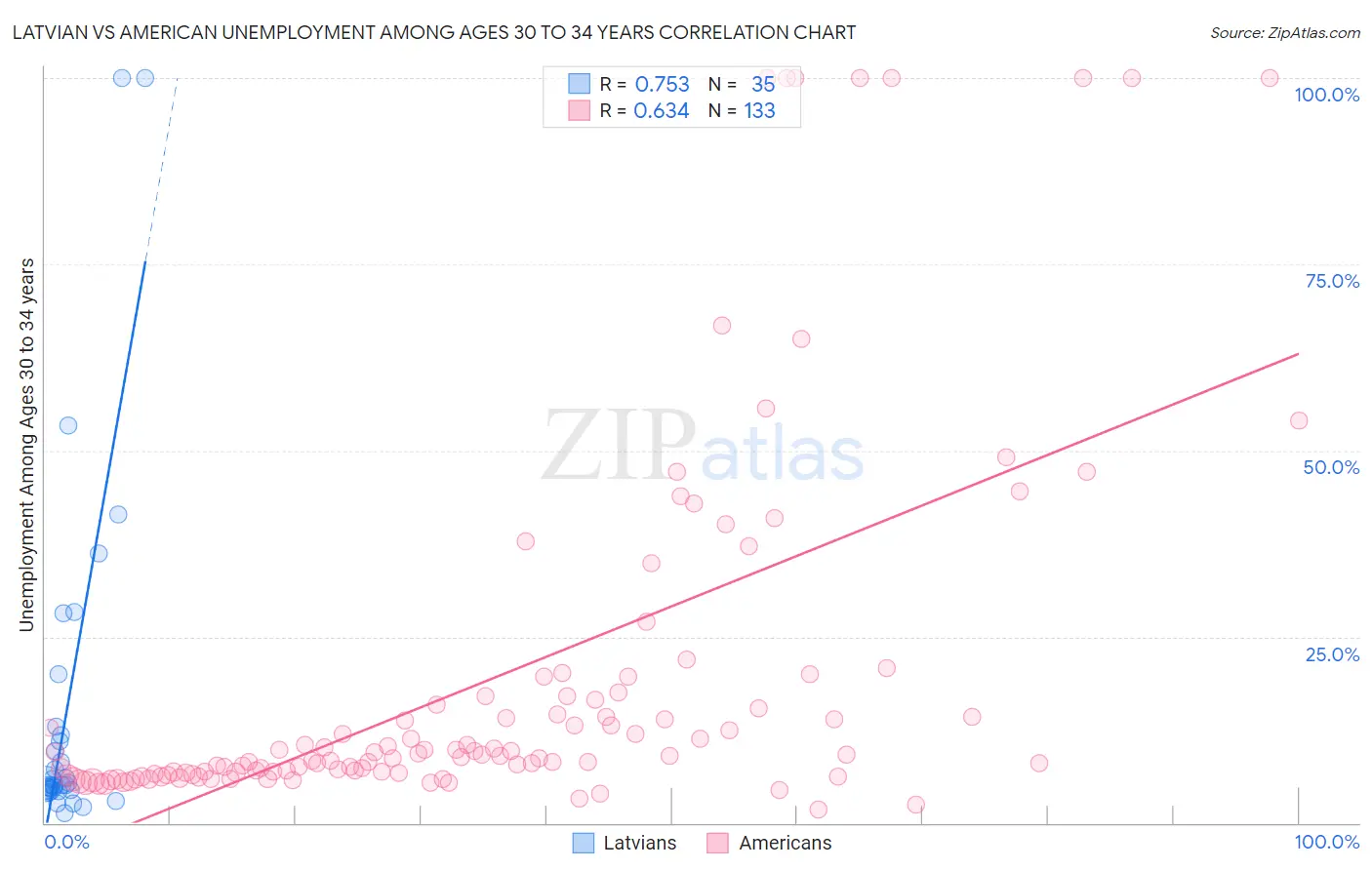 Latvian vs American Unemployment Among Ages 30 to 34 years