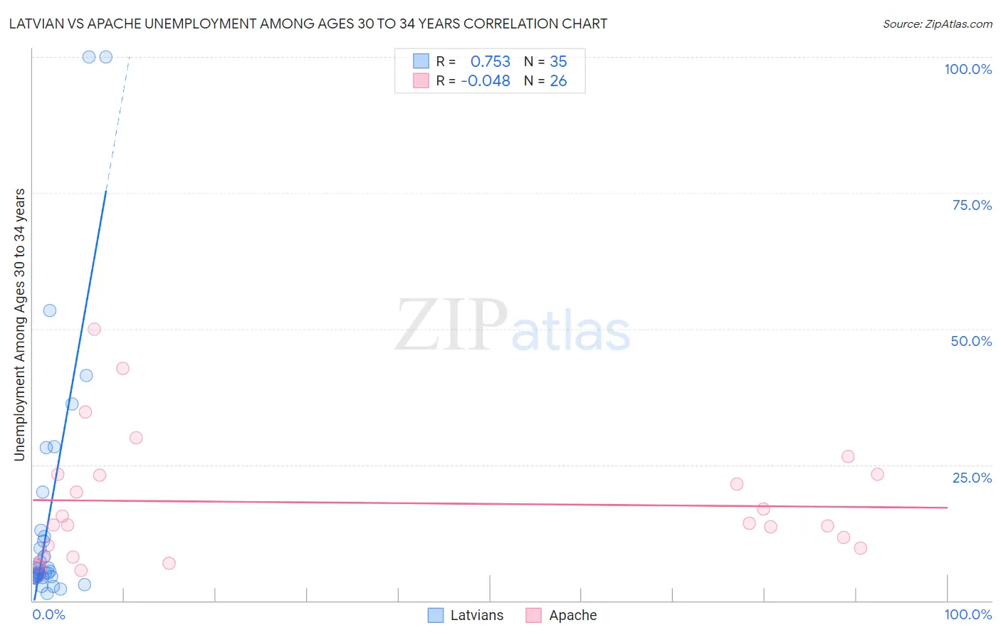 Latvian vs Apache Unemployment Among Ages 30 to 34 years