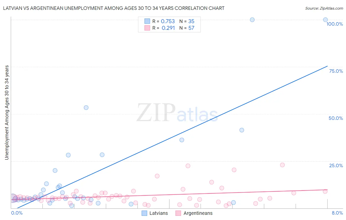 Latvian vs Argentinean Unemployment Among Ages 30 to 34 years