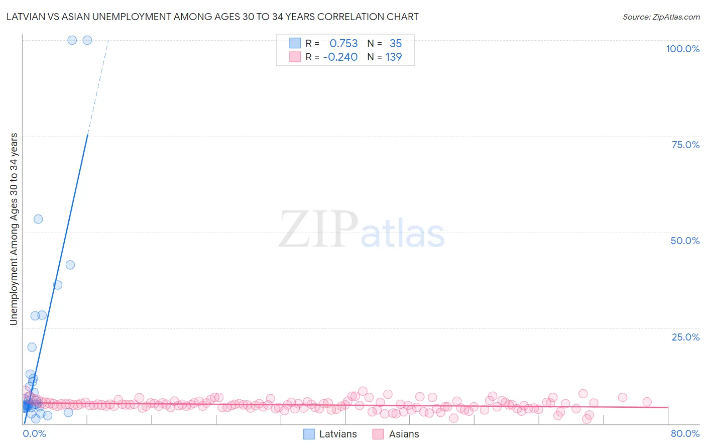 Latvian vs Asian Unemployment Among Ages 30 to 34 years