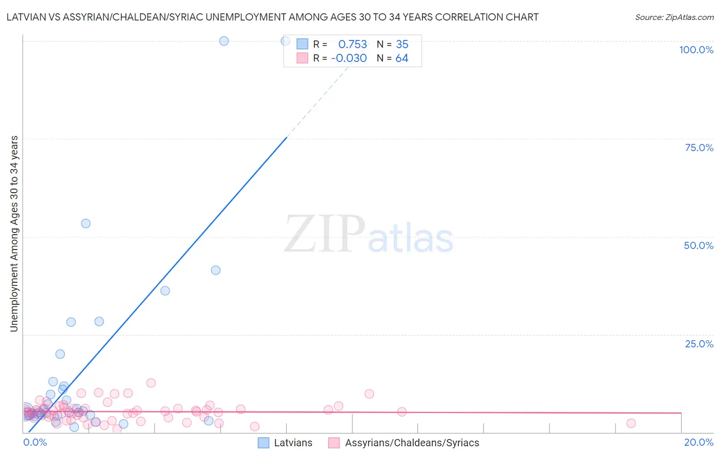 Latvian vs Assyrian/Chaldean/Syriac Unemployment Among Ages 30 to 34 years