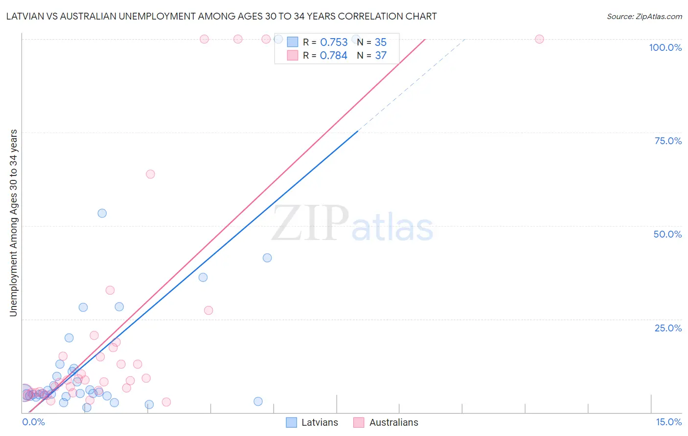 Latvian vs Australian Unemployment Among Ages 30 to 34 years