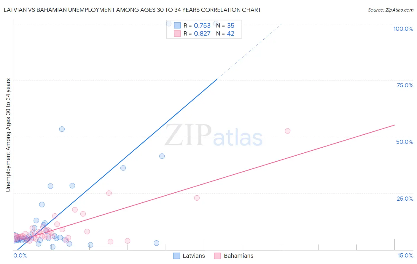 Latvian vs Bahamian Unemployment Among Ages 30 to 34 years