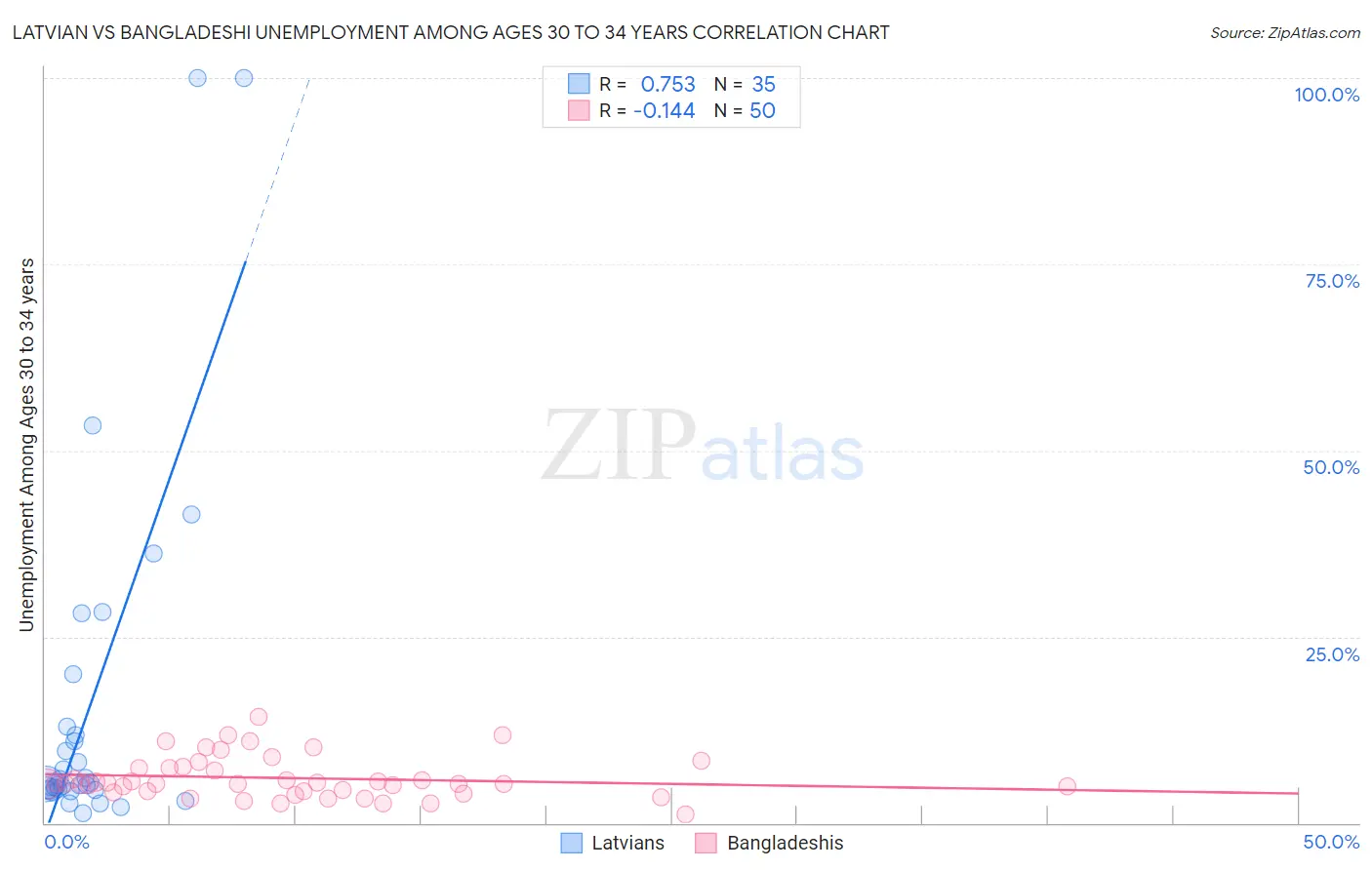 Latvian vs Bangladeshi Unemployment Among Ages 30 to 34 years