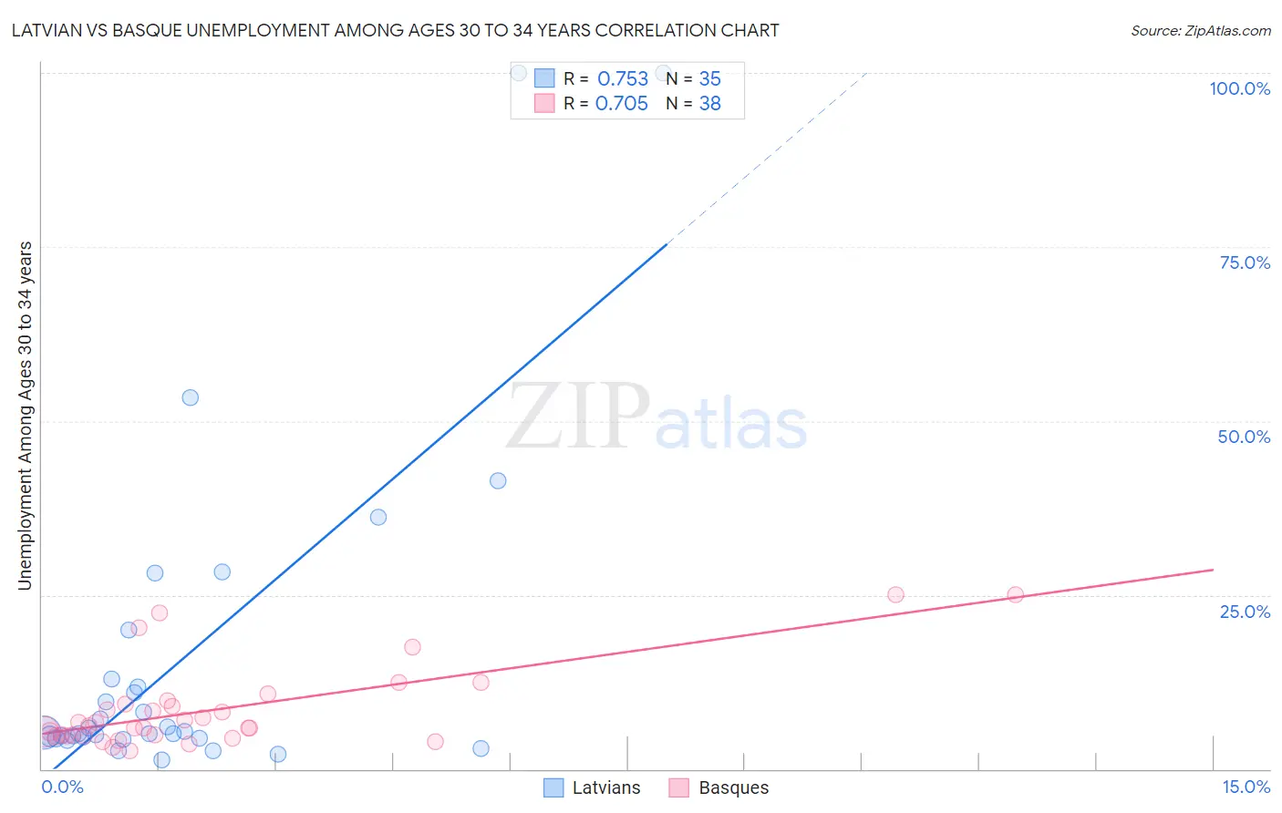 Latvian vs Basque Unemployment Among Ages 30 to 34 years