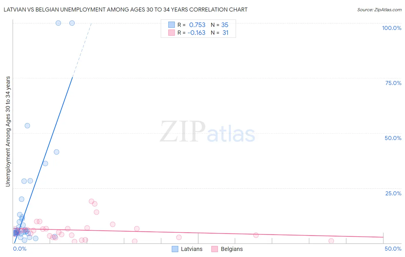 Latvian vs Belgian Unemployment Among Ages 30 to 34 years