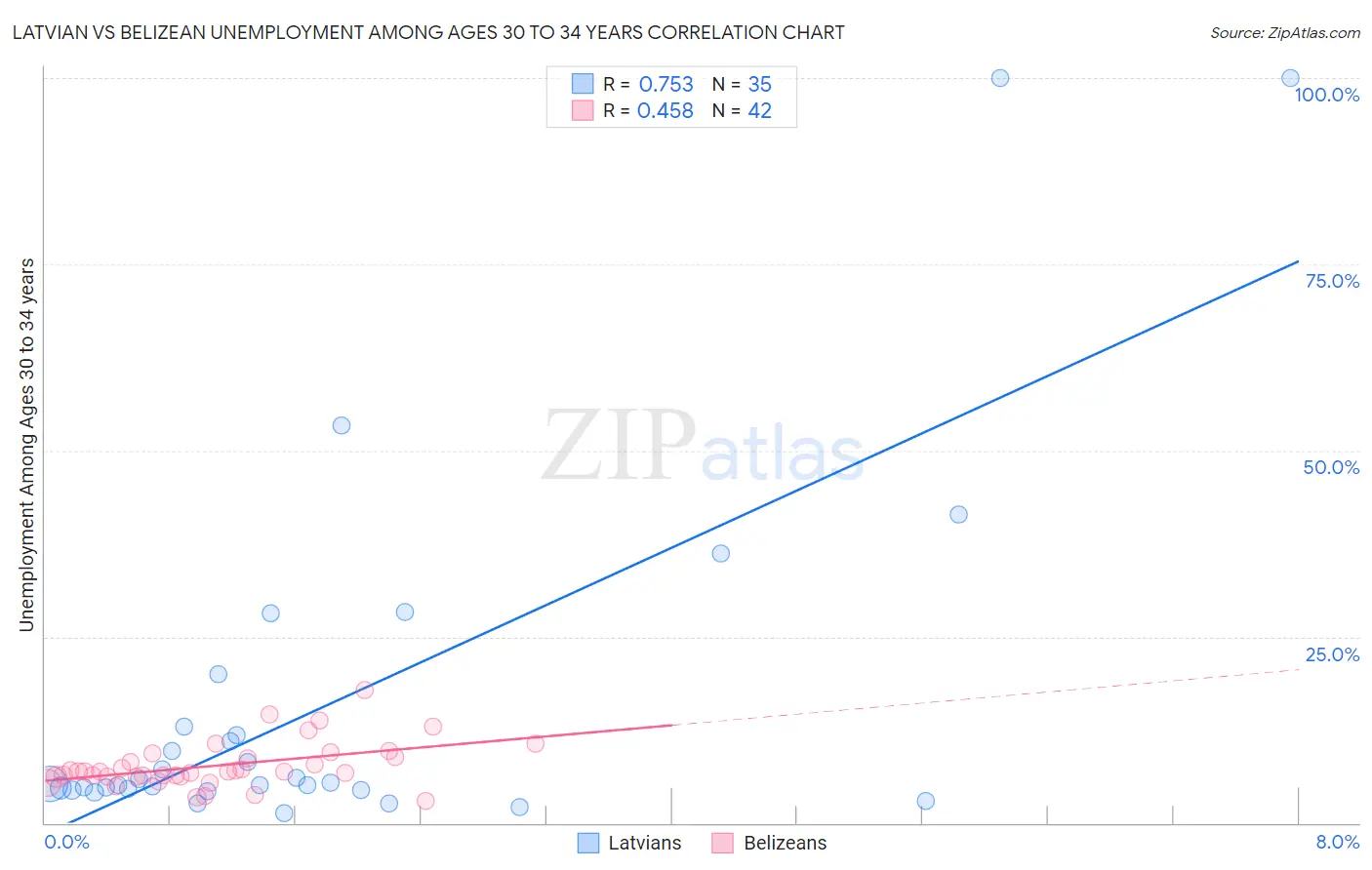 Latvian vs Belizean Unemployment Among Ages 30 to 34 years