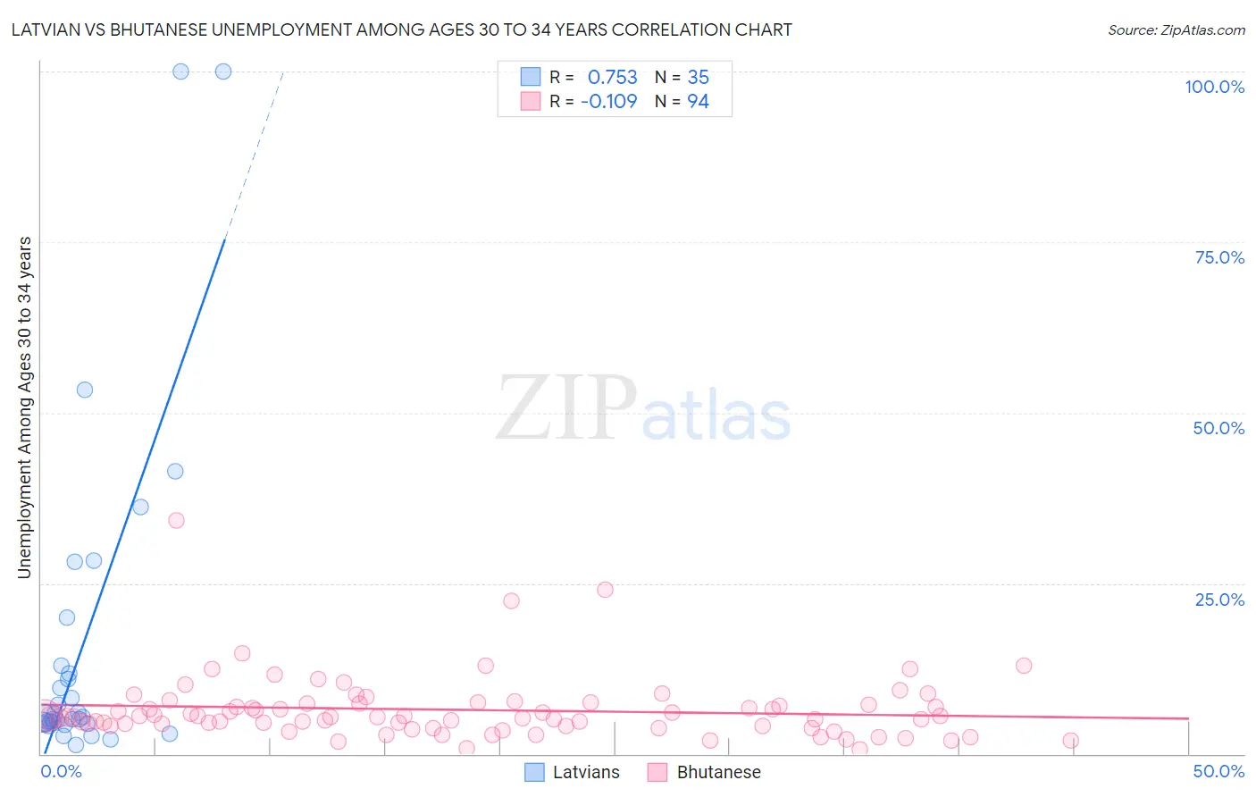 Latvian vs Bhutanese Unemployment Among Ages 30 to 34 years