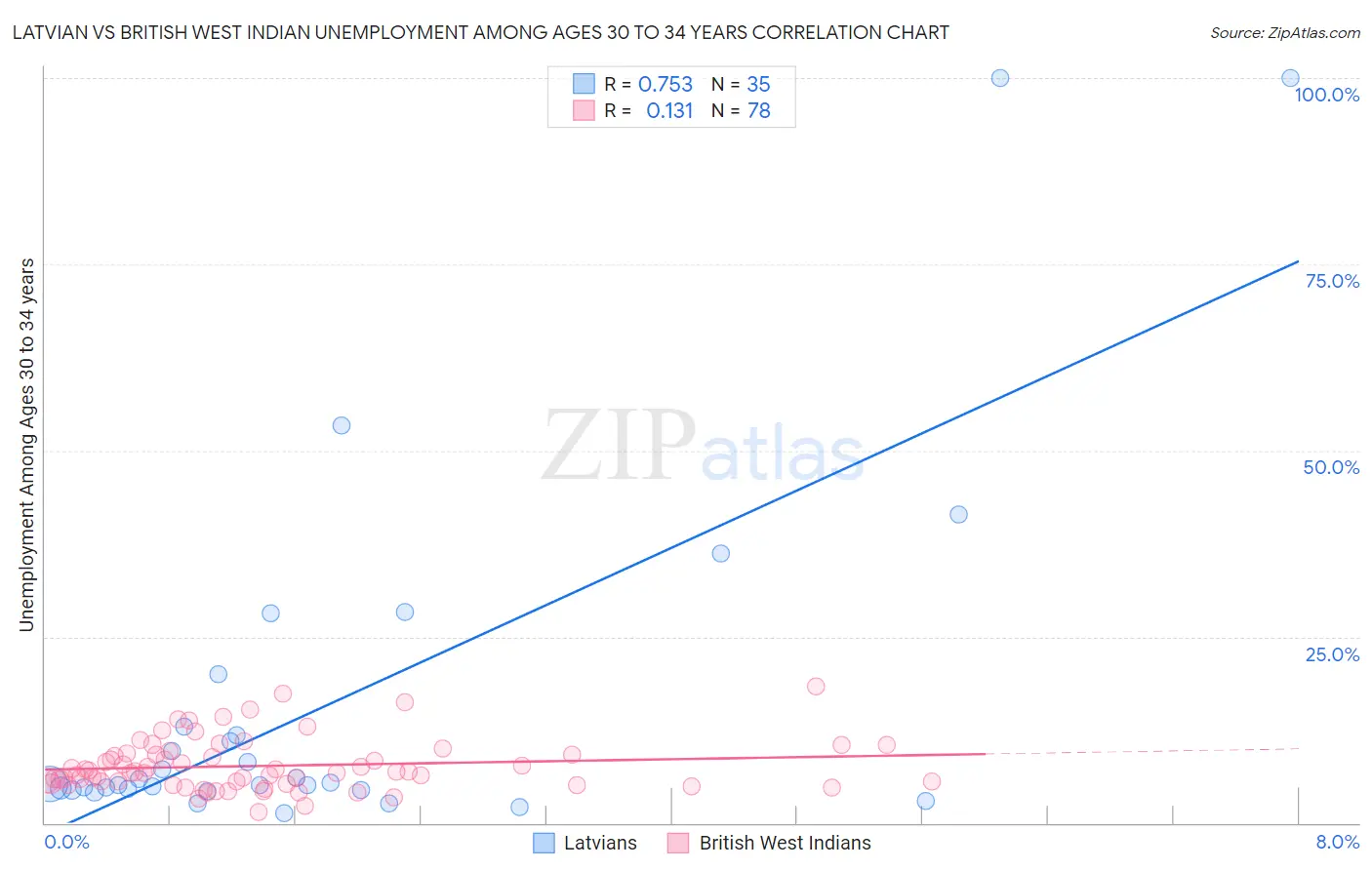 Latvian vs British West Indian Unemployment Among Ages 30 to 34 years