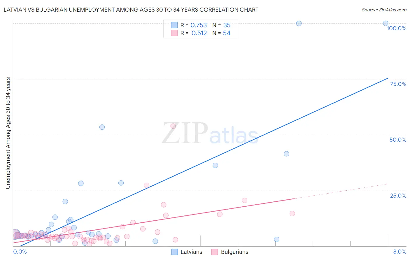 Latvian vs Bulgarian Unemployment Among Ages 30 to 34 years