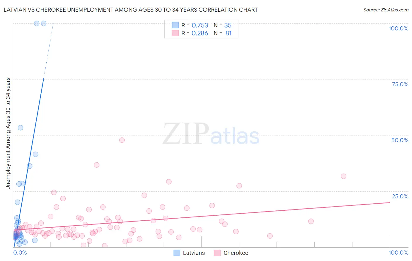 Latvian vs Cherokee Unemployment Among Ages 30 to 34 years