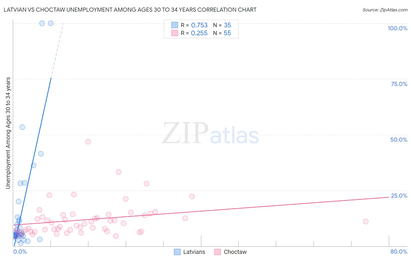 Latvian vs Choctaw Unemployment Among Ages 30 to 34 years