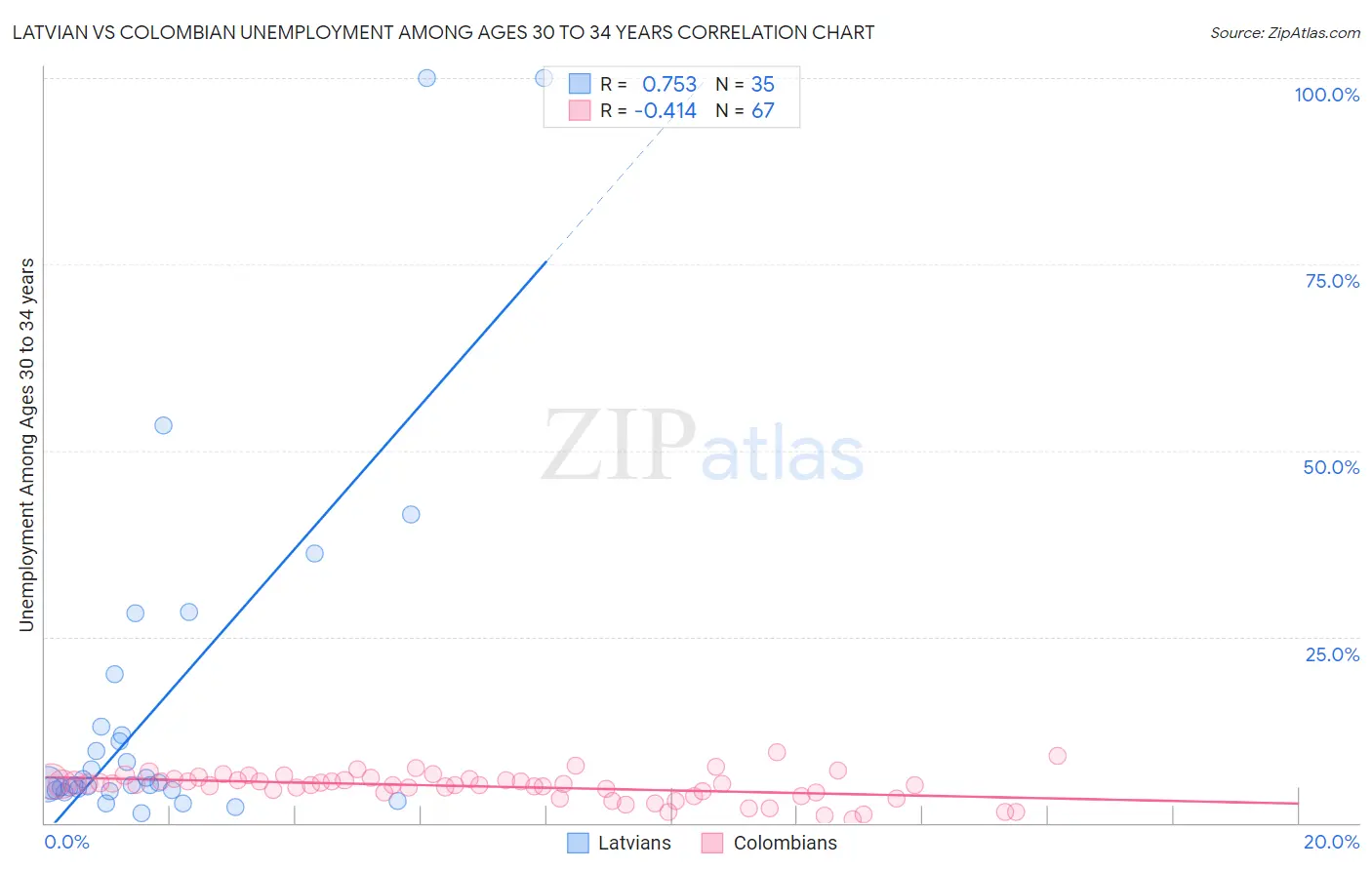 Latvian vs Colombian Unemployment Among Ages 30 to 34 years