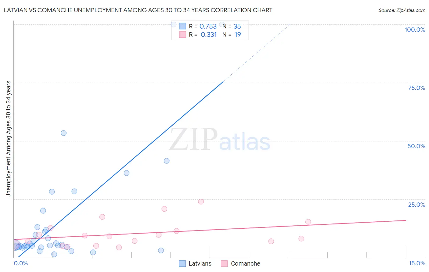 Latvian vs Comanche Unemployment Among Ages 30 to 34 years