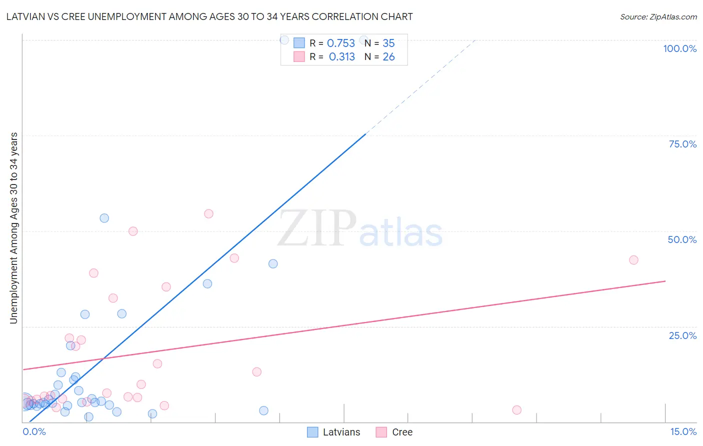 Latvian vs Cree Unemployment Among Ages 30 to 34 years