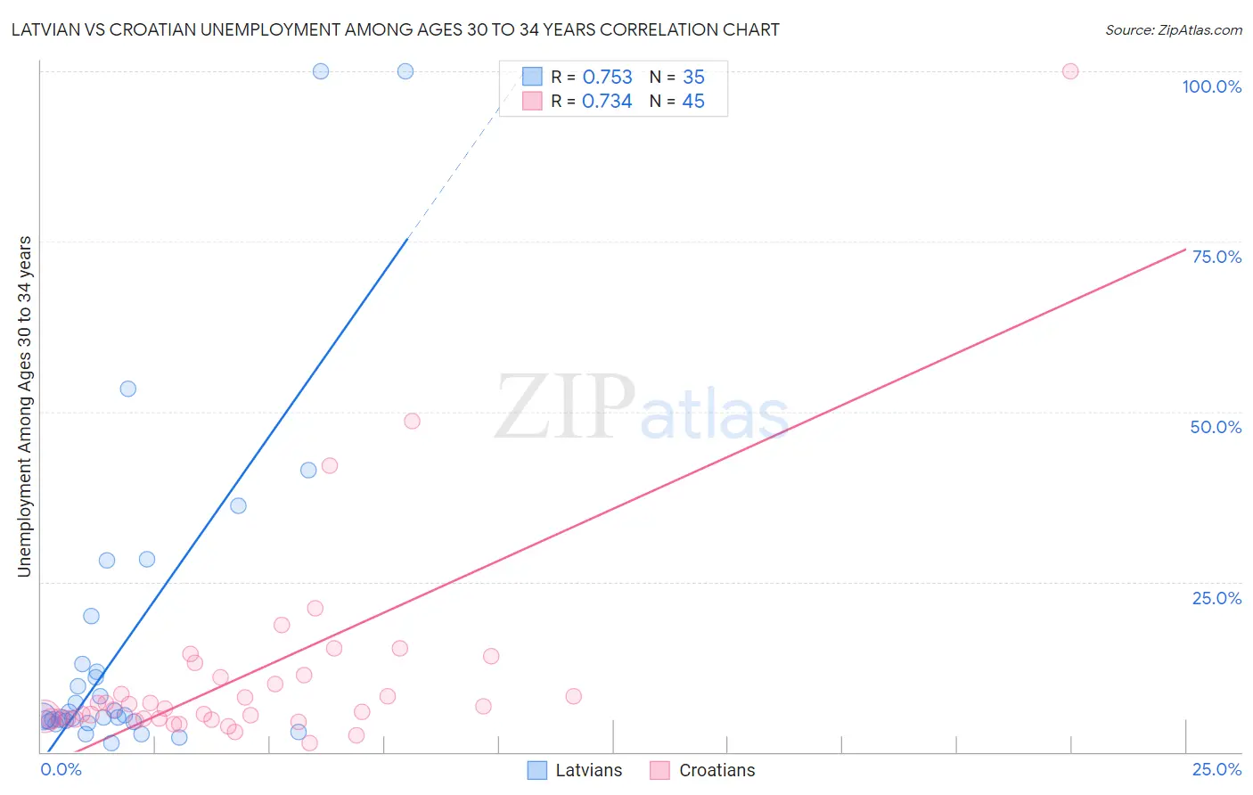 Latvian vs Croatian Unemployment Among Ages 30 to 34 years