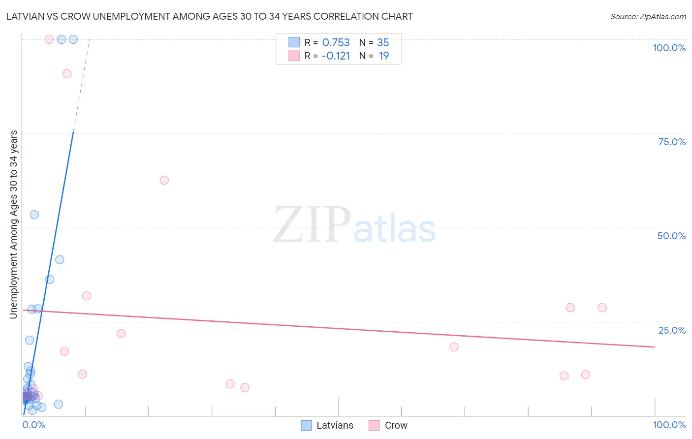 Latvian vs Crow Unemployment Among Ages 30 to 34 years